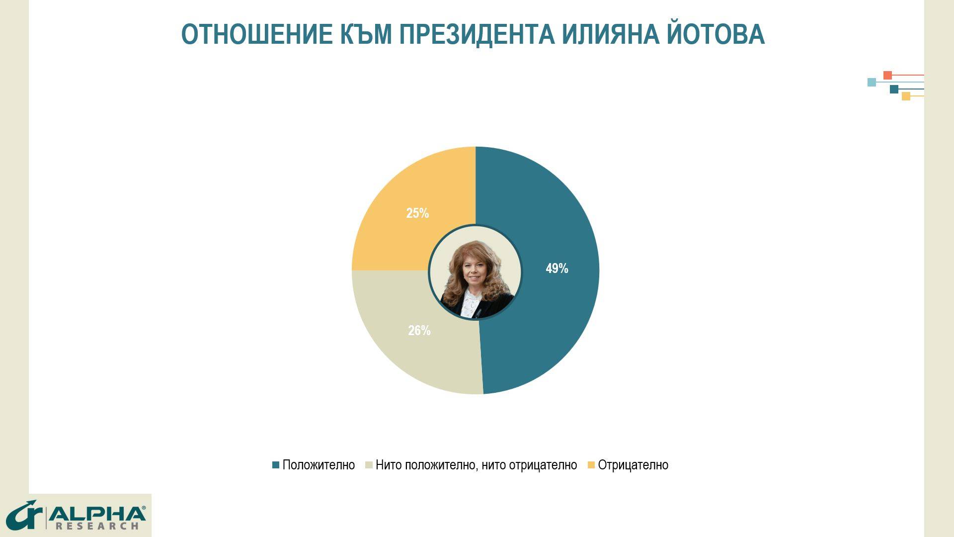 Отношение към президента Илияна Йотова